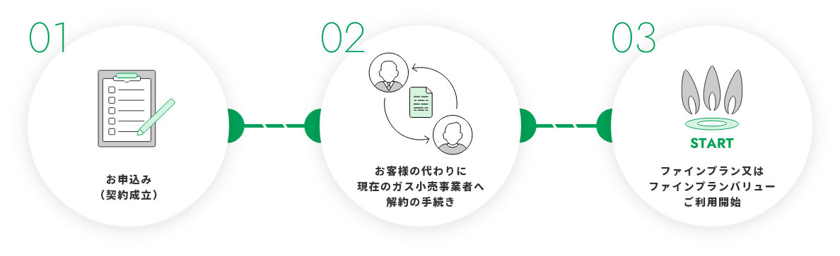 01 お申込み（契約成立）02 お客様の代わりに現在のガス小売事業者へ解約の手続き 03 ファインプラン又はファインプランバリューご利用開始