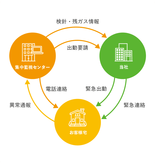 LPガス集中監視システム(LPWA)のイメージ