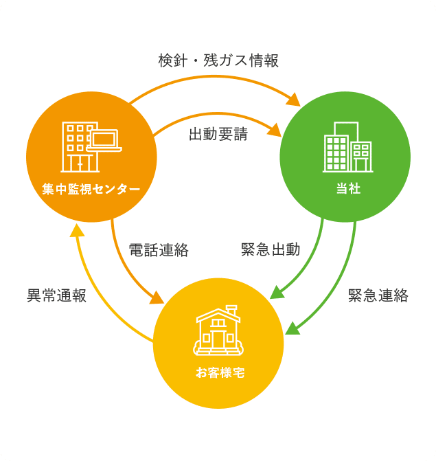 LPガス集中監視システム（LPWA）のイメージ