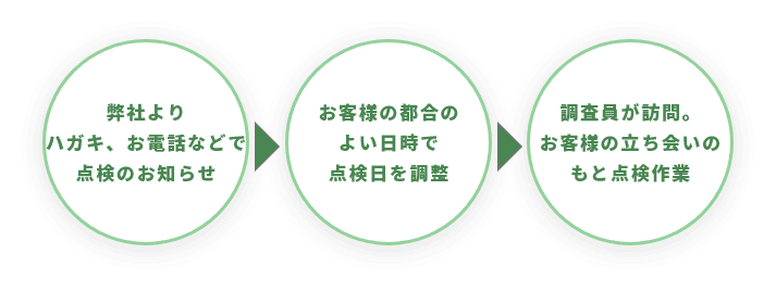 弊社よりハガキ、お電話などで点検のお知らせ→お客様の都合のよい日時で点検日を調整→調査員が訪問。お客様の立ち会いのもと点検作業